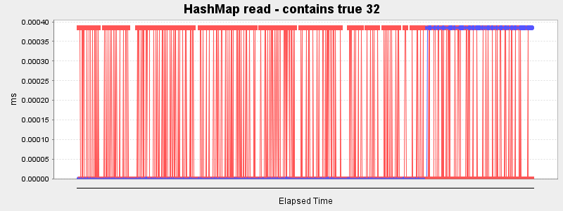 HashMap read - contains true 32